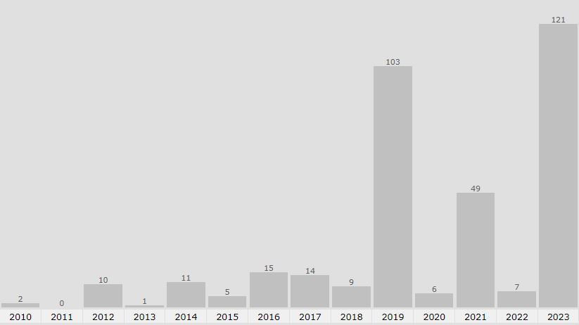 Grafik mit Beobachtungen ron Rotdrosseln in den vergangenen Jahren.