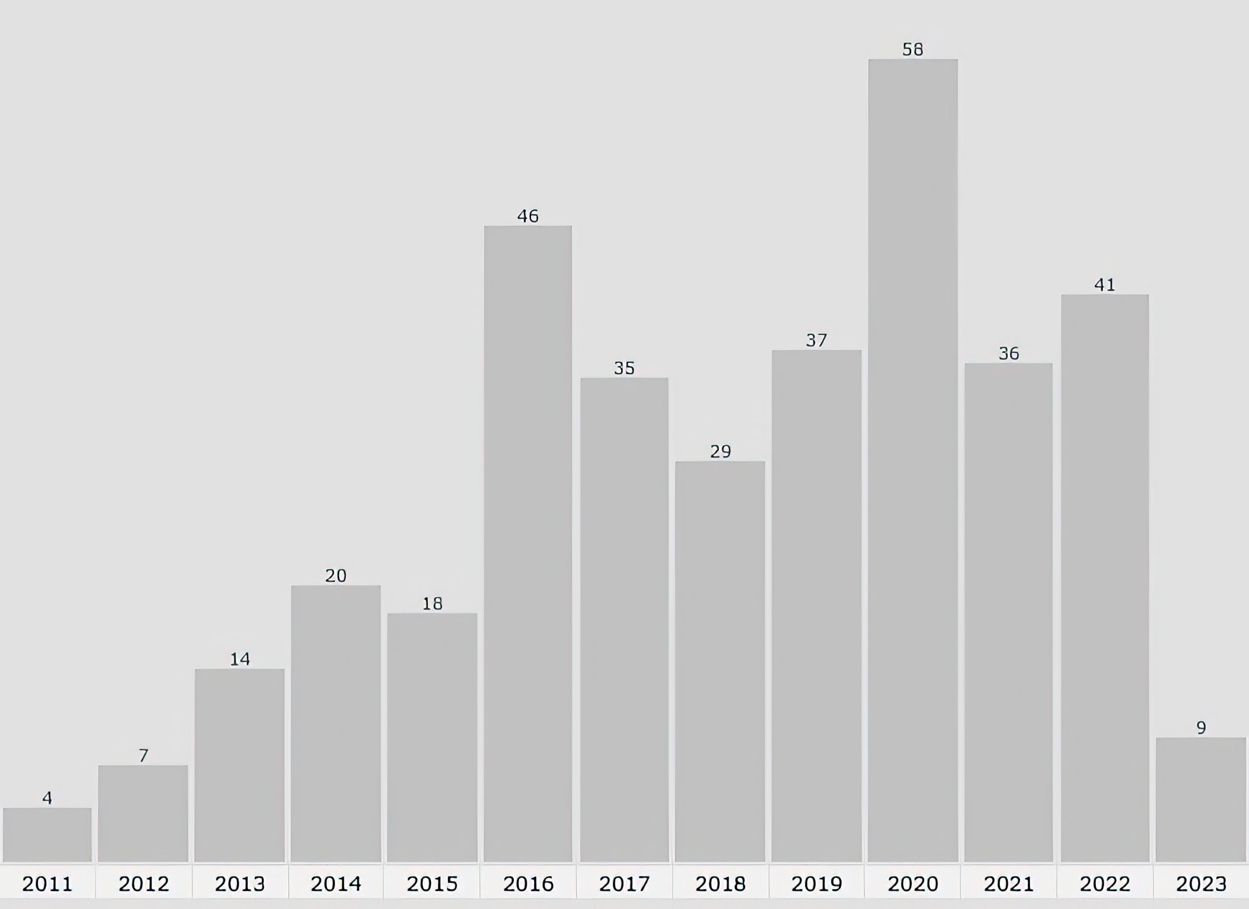 Grafik mit Beobachtungen ron Trompetergimpeln in den vergangenen Jahren.