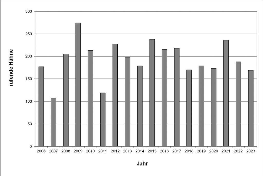 Eine Grafik zeigt die Entwicklung der Rebhuhnbestände seit 2006