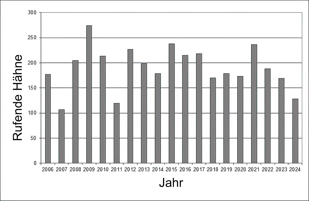 Die Rebhuhnpopulation über die Jahre