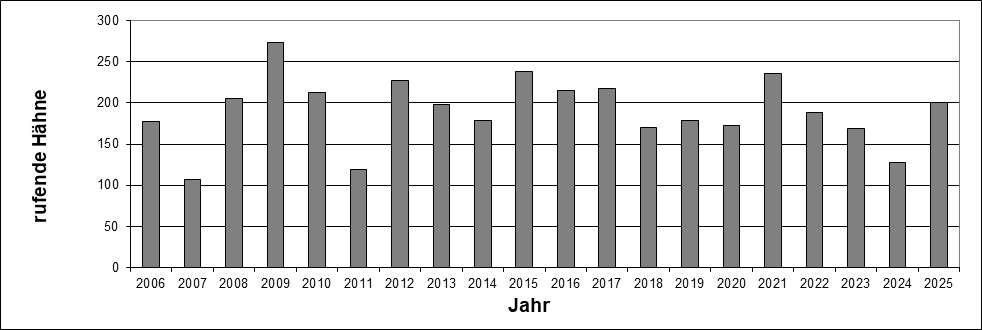 Population Rebhuhn