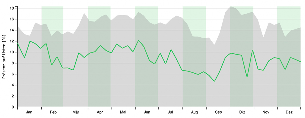 Auftreten von Feldsperlingen im Jahr 2025 gegenüber dem Mittel der letzten 10 Jahre